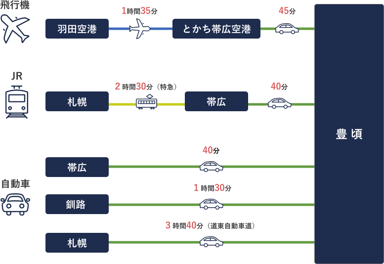 交通機関のアクセス