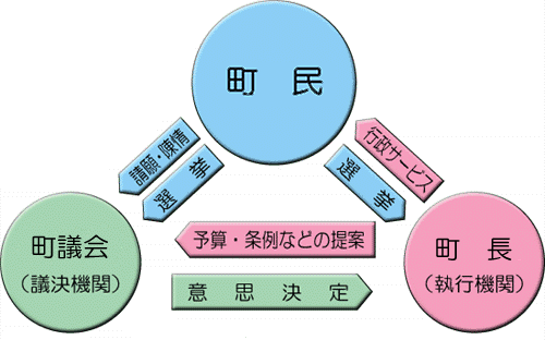 議会の役割