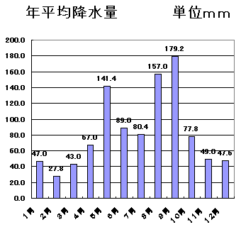 平均降水量