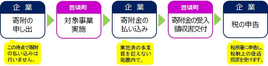 企業版ふるさと