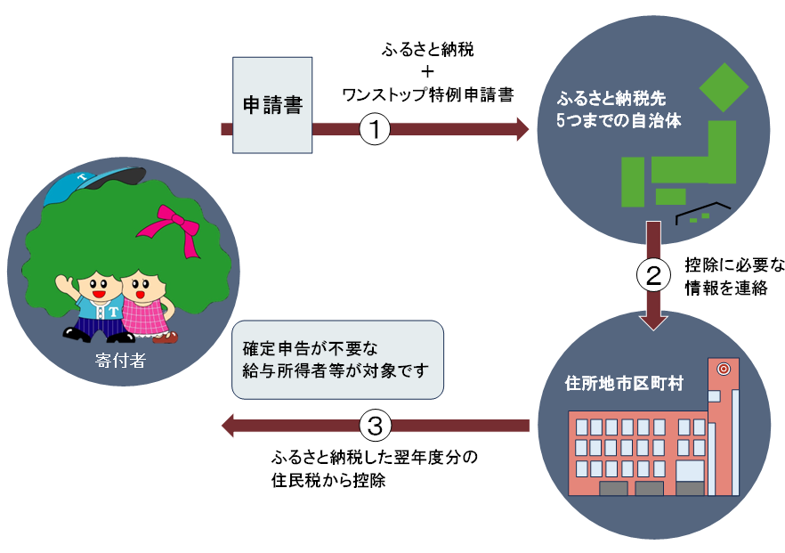 ふるさと納税ワンストップ特例申請